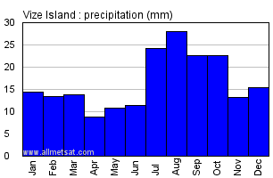 Vize Island Russia Annual Precipitation Graph